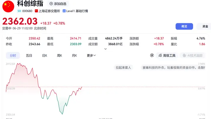 科技股,突发跳水!