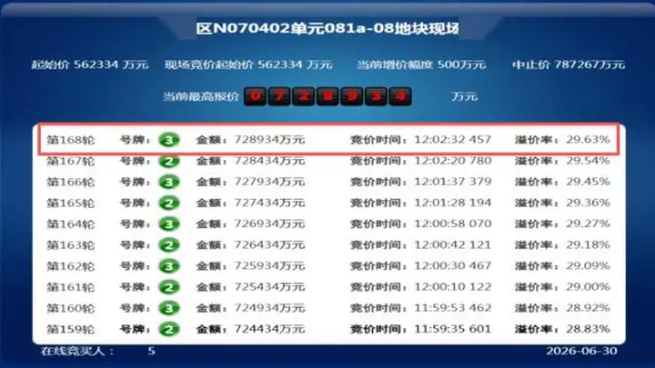 上海拿地热度又起?168轮激战后,建发豪掷73亿抢下静安大宁地块