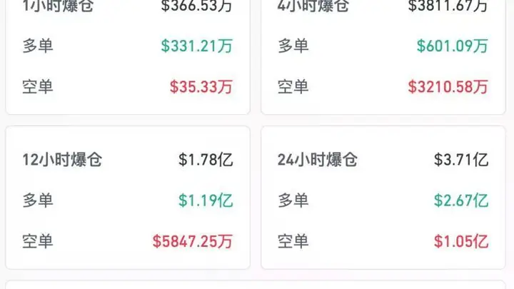 全线大涨,超9万人爆仓!最大买家,突发变数!特朗普“赚麻了”