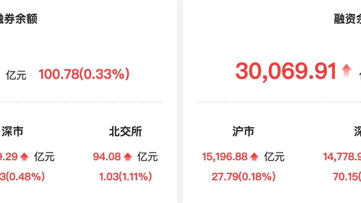 资金风向标 | 两融余额较上一日增超100亿元 电力设备行业获融资净买入居首