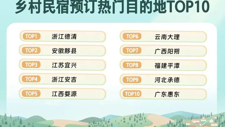 同程旅行：乡村精品民宿预订量同比增32% “Country Stay”成新趋势