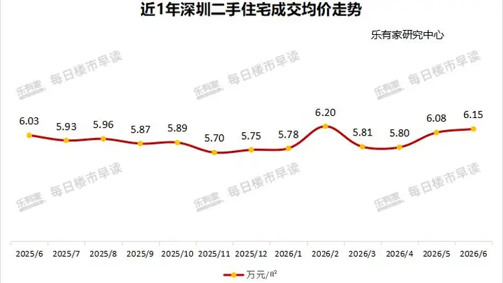 楼市半年盘点|深圳有豪宅超18万元/平方米开盘仍“日光” 机构:上半年一二手住宅成交环比涨超10%