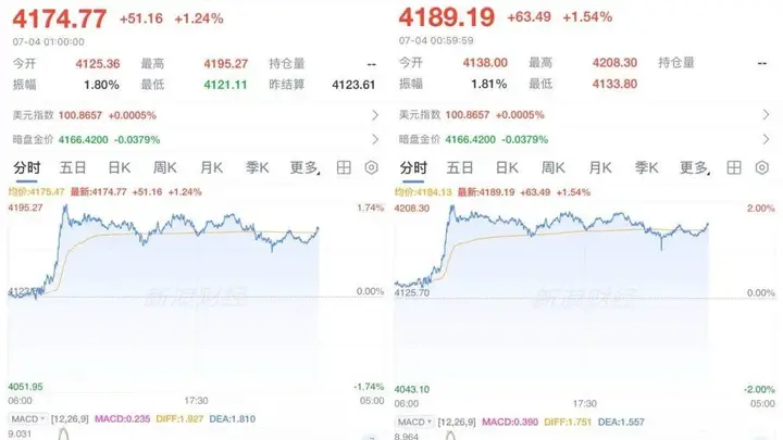 连涨！黄金价格，开始拉升？