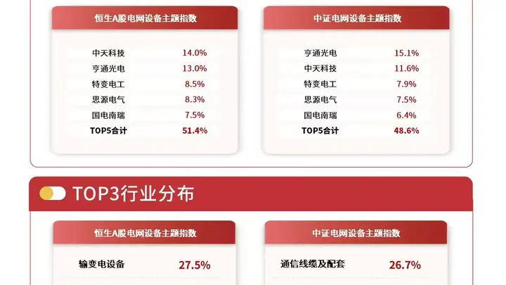 电网设备板块今日承压,电网设备ETF易方达(560390)昨日逆势获8100万元资金净流入