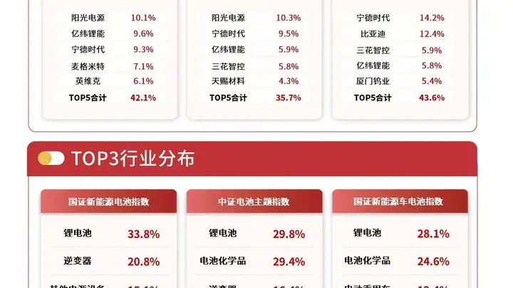 全球锂电需求转向多极增长,储能电池ETF易方达(159566)连续2日获资金加码