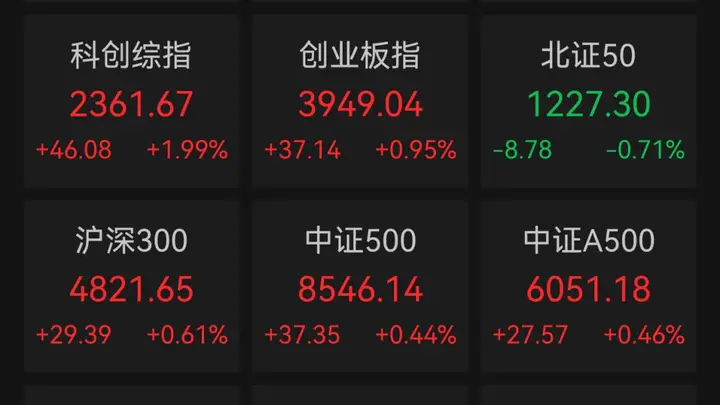 A股科创50指数大涨,半导体板块持续走强!视觉具身智能第一股来了
