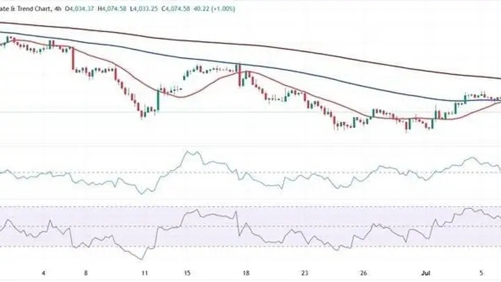 金价又下跌逾20美元!FXStreet首席分析师金价技术分析 盯住这些重要支撑和阻力