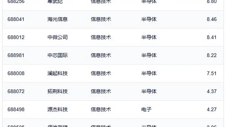 行业ETF风向标丨半导体ETF交投保持活跃，3只科创信息ETF半日涨幅超3%