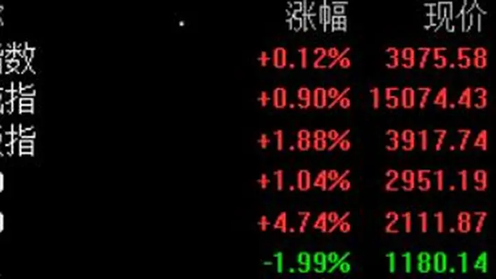 A股三大指数集体翻红,科创50大涨4.74%,半导体板块掀涨停潮,超4200只个股飘绿