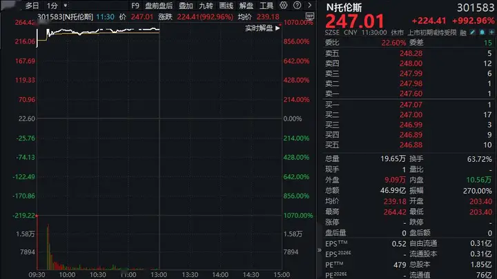 中一签赚12万!301583,开盘暴涨超1000%