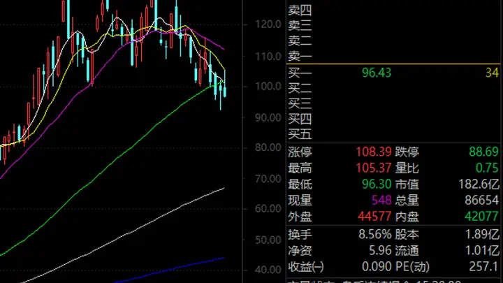 业绩暴增超24倍,300390,3天跌近32%!这些回调股被盯上
