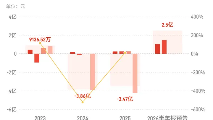 游族网络:预计上半年归母净利润同比增长298.76%-498.14%