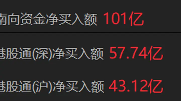 南向资金净买入超100亿港元