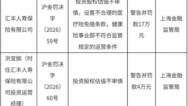 刚增资就吃罚单，汇丰人寿为何连踩三条合规红线？