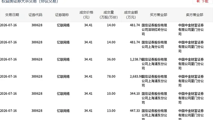 亿联网络今日大宗交易折价成交165万股，成交额5677.65万元