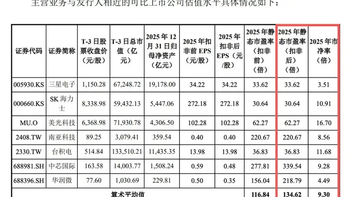 长鑫科技IPO倒计时,私募基金经理:3万亿元市值“比较合适”!何时纳入指数?科创50会比较快,沪深300等宽基会比较晚