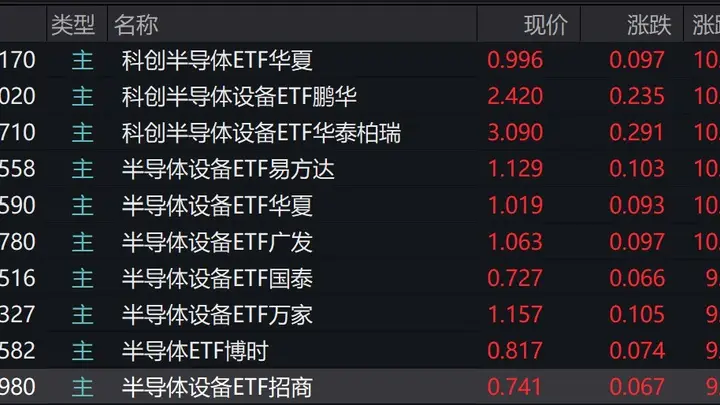 半导体设备股强势拉升，相关ETF盘中飙升近10%