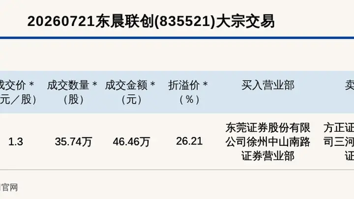 新三板创新层公司东晨联创大宗交易溢价26.21%，成交金额46.46万元