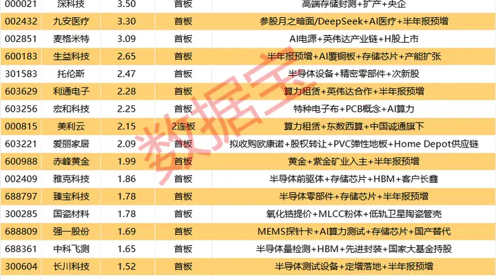 半导体设备龙头封单近11亿元引领涨停潮
