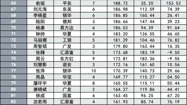 头把交椅换人!前公募一哥退下,新一哥登顶,百亿主动权益基金经理扩至152位