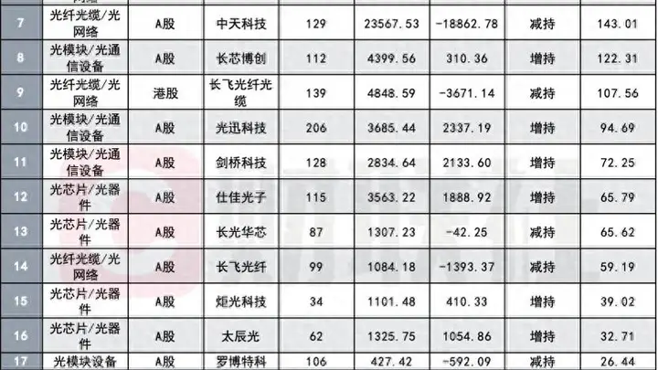 公募加仓光模块芯片 减持部分光通信巨头产业链配置显分化