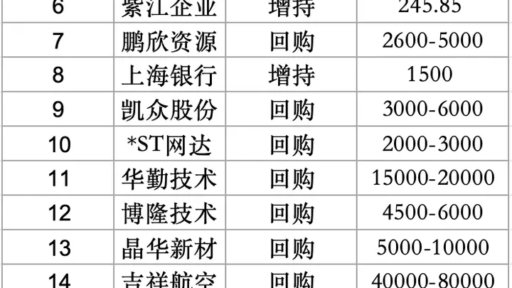 上海20家上市公司密集回购增持 超过30亿元