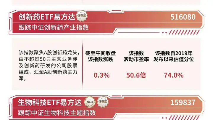 ：创新药板块早盘冲高回落，港股通创新药ETF易方达四日累计净流入超3.5亿元