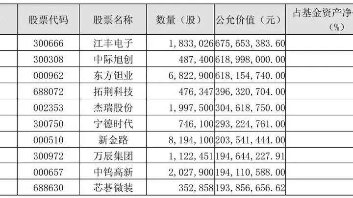 刘彦春基金二季度减持白酒消费 大举转向科技成长