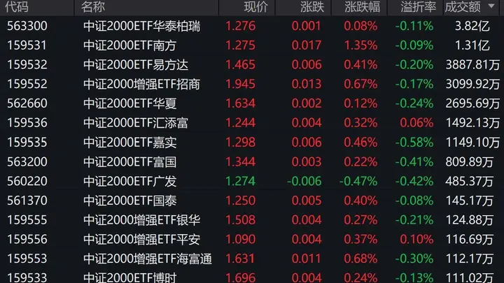 A股早盘冲高回落 中证2000逆势上涨0.3%