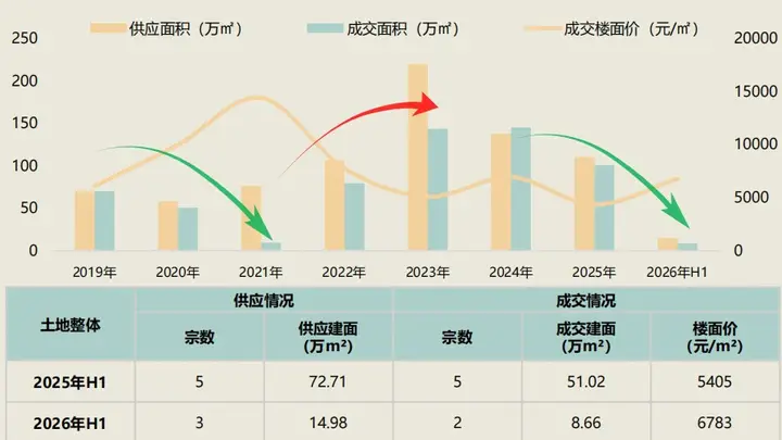 海口丁村地块111轮竞价引13.7亿成交 土拍热启自贸港楼市新预期