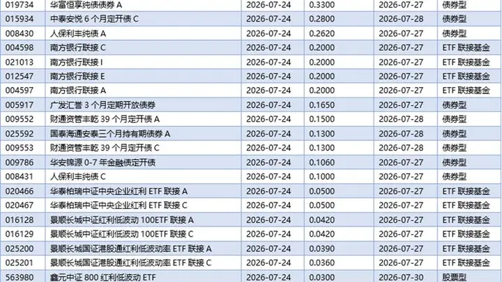 基金早班车丨公募FOF规模利润双创新高,债券基金占比超七成仍是压舱石