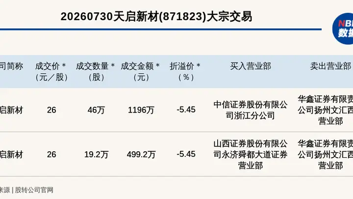 新三板创新层天启新材大宗交易成交额近1700万 折让交易引市场关注