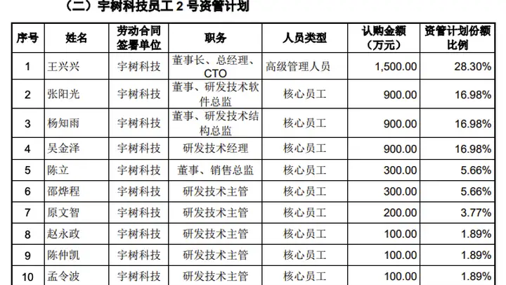 宇树科技科创板IPO启幕 161名员工核心骨干及董事长王兴兴以资管计划认购超2.7亿 王兴兴个人出资1500万助力上市