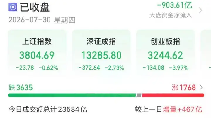 A股收报:白酒股久违大涨!创业板指午后跌幅收窄,超3600股下跌,市值TOP10多数收涨