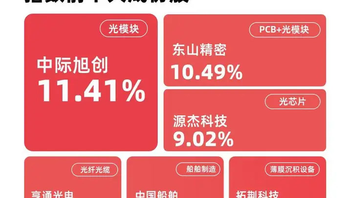 成长风格全面反弹,成长ETF易方达(159259)标的指数涨近4%