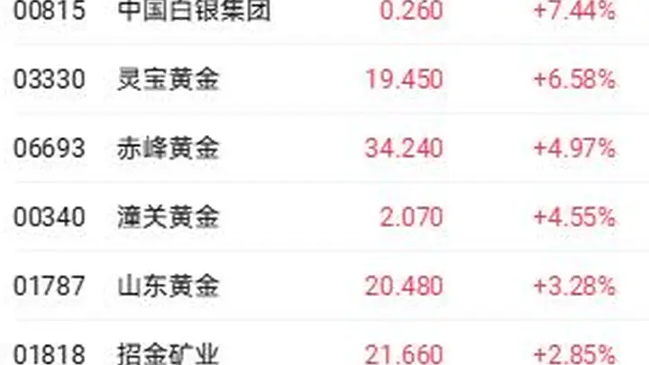 伦敦金现货重返4100美元关口 灵宝黄金赤峰黄金盘中涨势亮眼