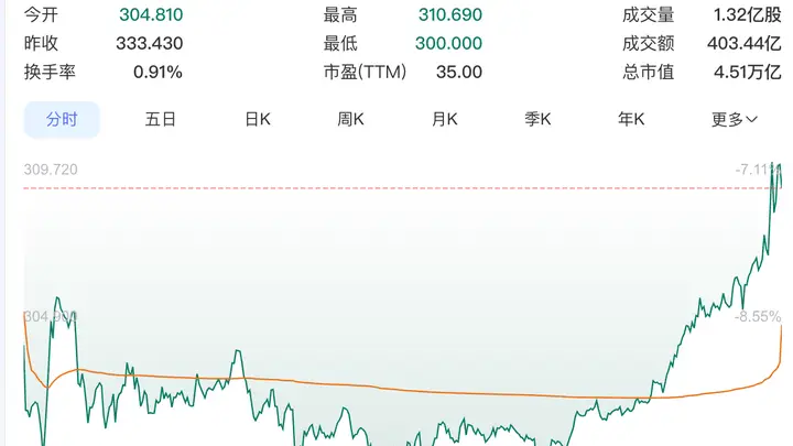苹果单季狂揽300亿刀！毛利率破50%创消费电子纪录，秋冬涨价潮与AI大战成关键考验