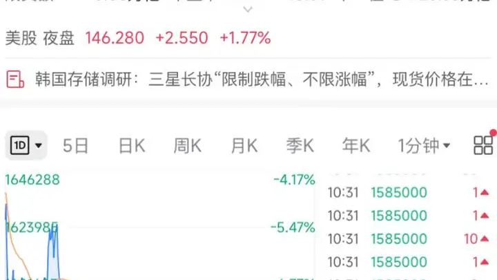 韩股触发熔断机制 三星电子SK海力士跌幅超7%