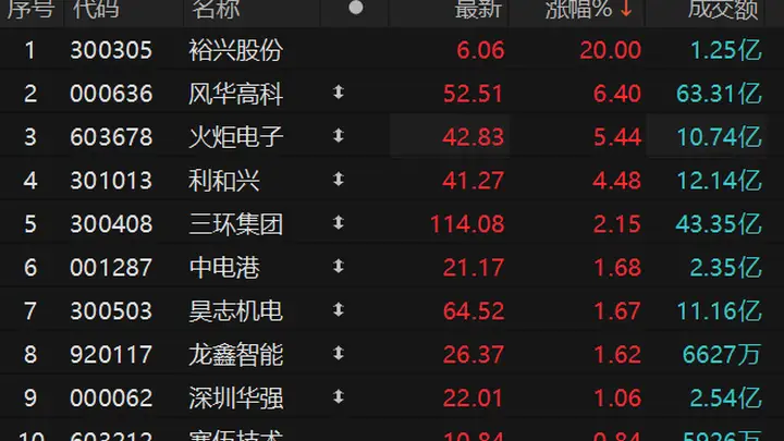 8月3日MLCC概念表现亮眼 裕兴股份20CM涨停带动板块回升