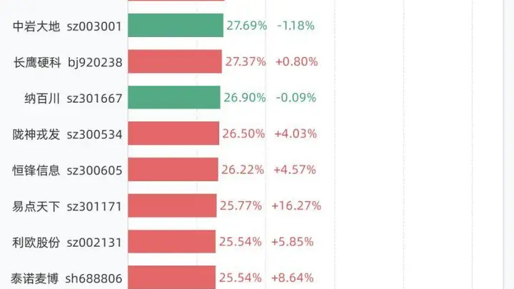 8月4日A股高换手个股亮相 N嘉立创75%换手率领涨 13只个股博弈激烈