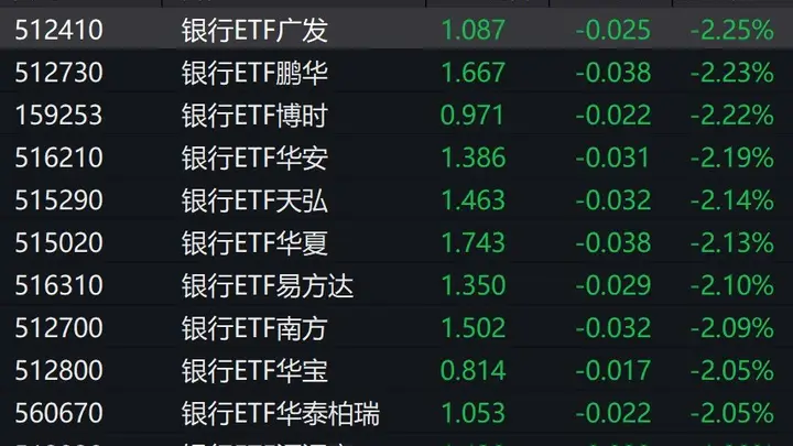 银行股走弱,银行ETF跌约2%