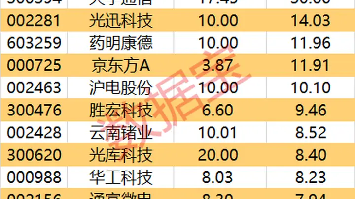 中际旭创获主力抢筹超50亿元 带飞CPO板块成行业吸金亮点
