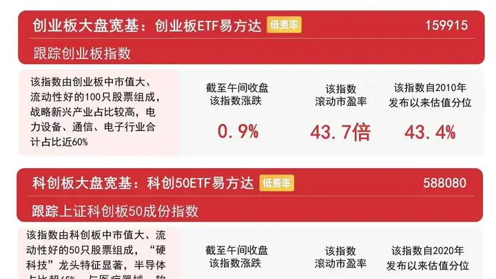 8月5日A股反弹半日超3900股普涨 中证A500等指数走高A500ETF获资金加码
