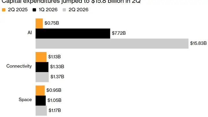 SpaceX Q2资本支出暴增184亿美元,虽业绩超AI亏损预期但盘后市值大缩水,其卫星网络数据中心战略引关注