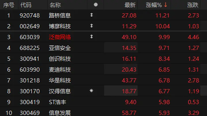 8月6日泛微网络再封板 6交易日斩获3涨停 国产AI应用崛起驱动软件板块活跃