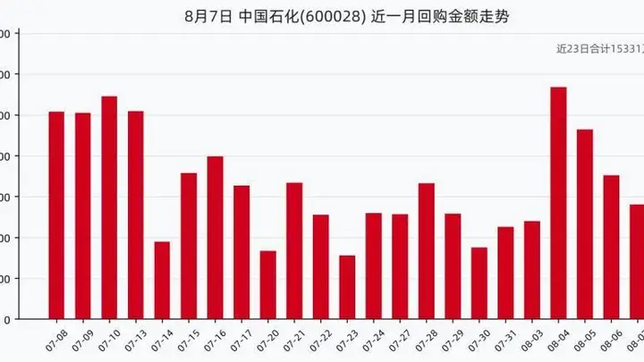 中国石化8月7日回购股份110.00万股，耗资560.54万元，近一月已累计回购1.53亿元