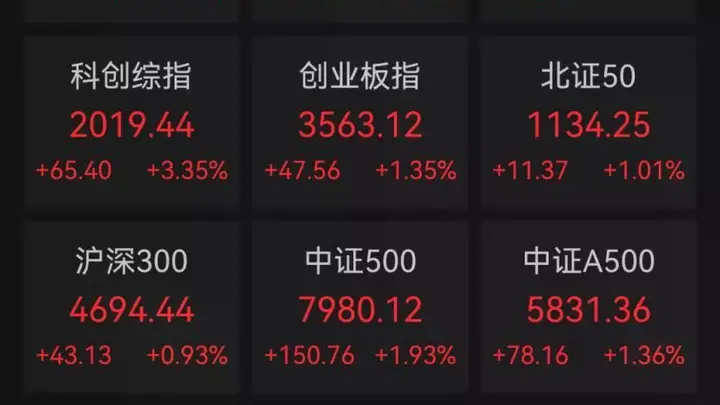 A股三大指数涨超1% 科技板块百花齐放 CP O赛道却现中际旭创10%振幅波动