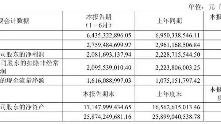 率先迎来拐点？连续4个单季下滑后，今世缘二季度净利润同比增长19%