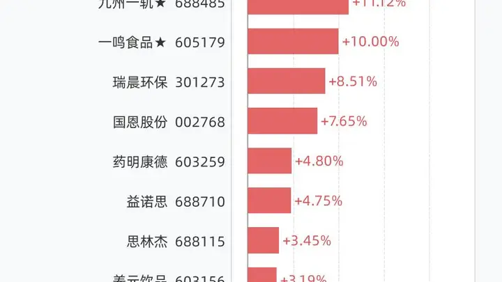 8月17日12股创历史新高，6只大涨逾5%，包括中石科技、长鑫科技、九州一轨、一鸣食品、瑞晨环保等