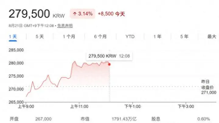 就在今日!三星据称将公布股东回报计划 规模或达110万亿韩元